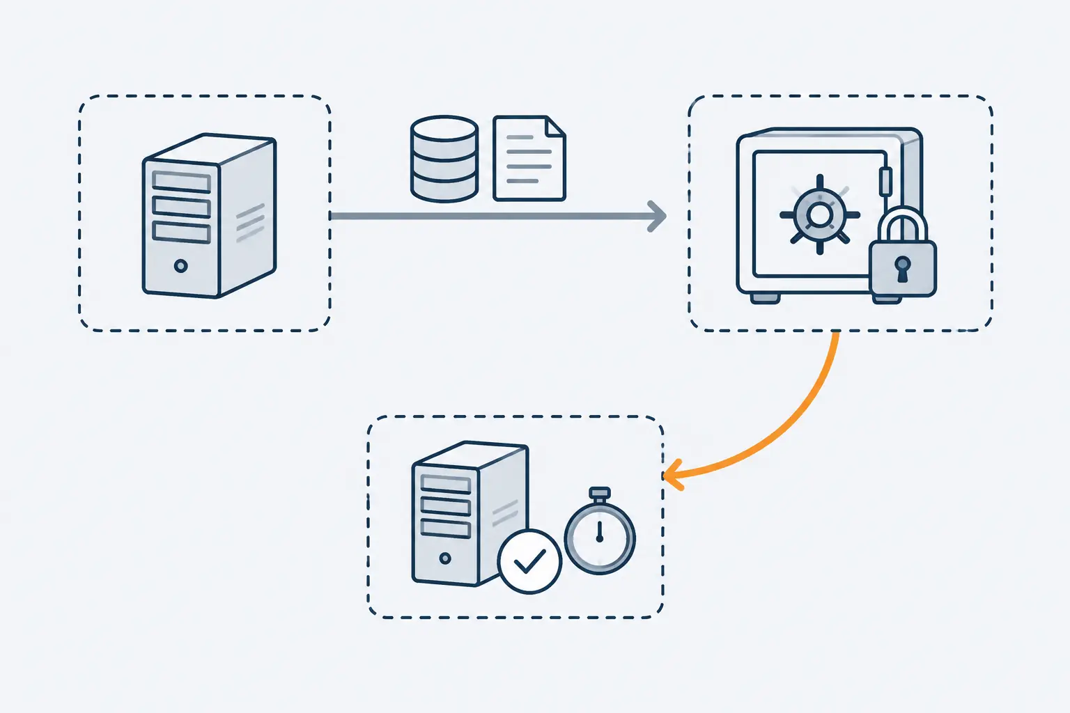 A web server copies its data to a vault in a separate dashed area. An orange arrow restores that copy into a second, isolated test server, which shows a check mark.