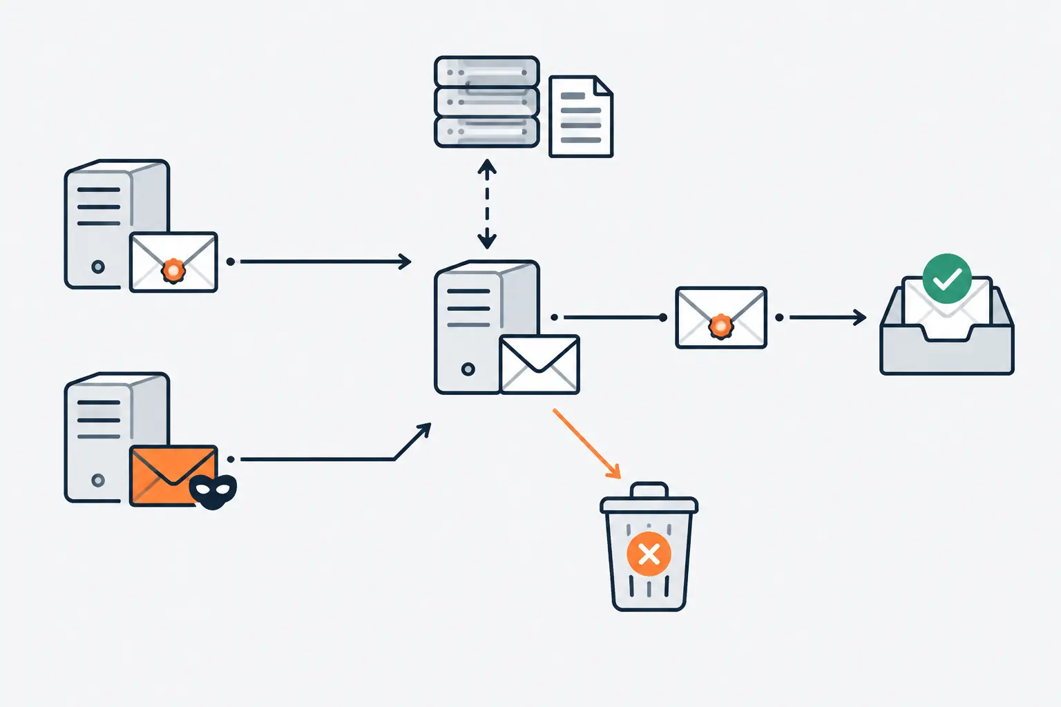 Two mail servers send envelopes to a receiving server that checks a record in DNS. The genuine, signed envelope goes to an inbox tray; the forged one, in orange, is turned away into a bin.