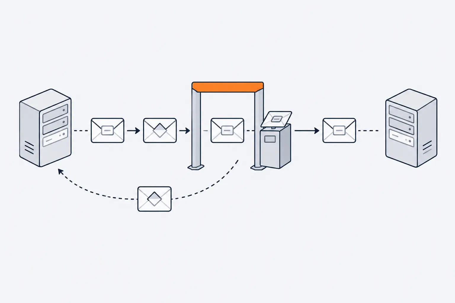 Envelopes from a producer pass a checkpoint gate that compares each envelope's label to a registry card. One envelope with a mismatched label is turned back.