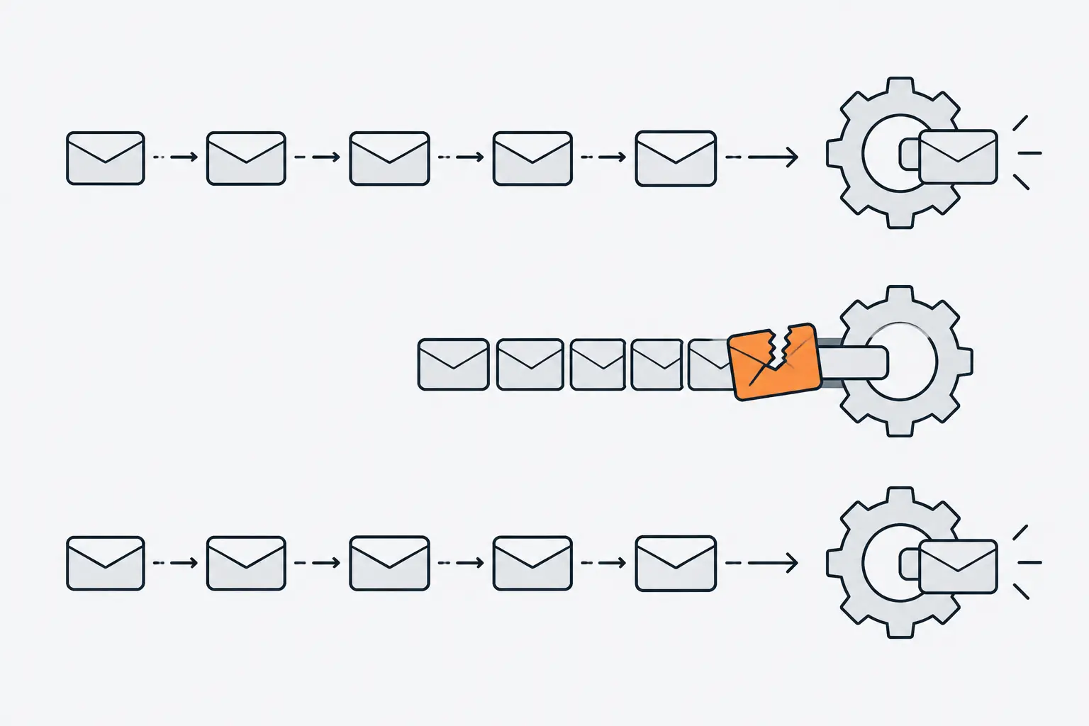 Three parallel lanes of envelopes flow toward three workers. In the middle lane a torn envelope is stuck at the head and envelopes pile up behind it, while the other lanes flow freely.
