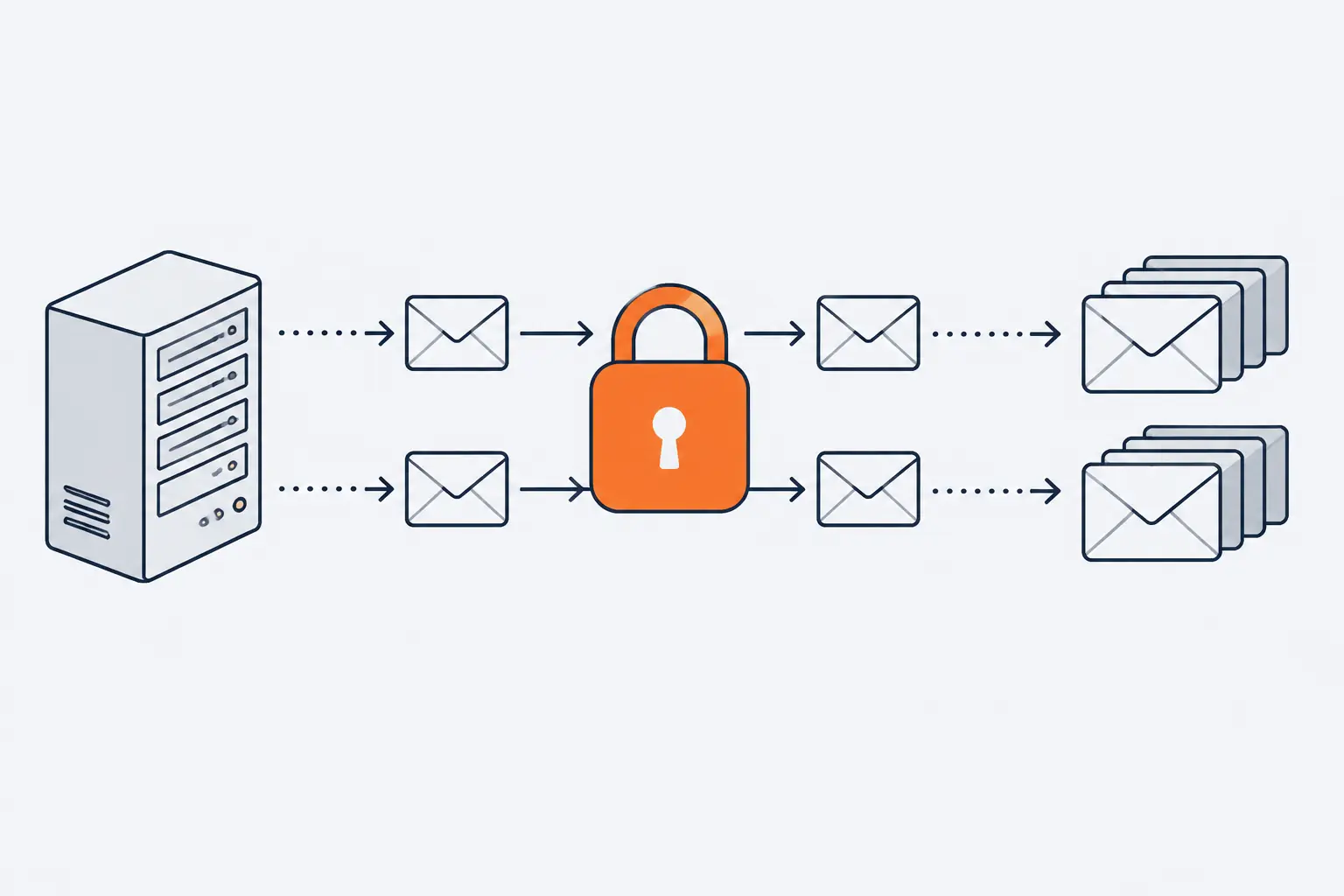 A producer sends two envelopes along two parallel lanes toward two log segments. A padlock on the lanes holds both envelopes until both arrive, then opens so they enter together.