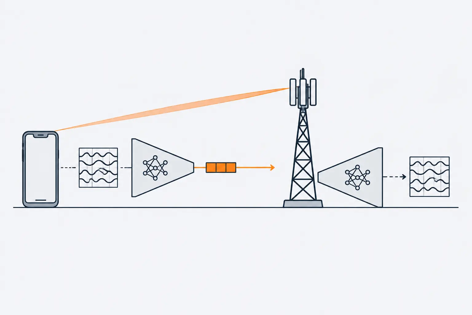 A phone measures a grid of radio waves, squeezes it through a funnel into a short orange code sent to a base station mast, whose own funnel widens it back into the grid and aims a narrow beam at the phone.