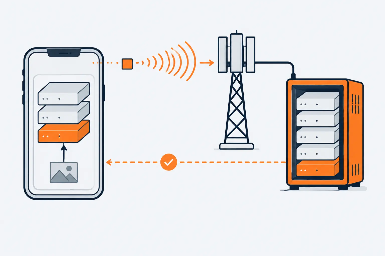 A phone holds the first few layers of a neural network and sends a small packet over radio waves to a base station and an orange edge server that holds the remaining layers; a check mark returns to the phone.