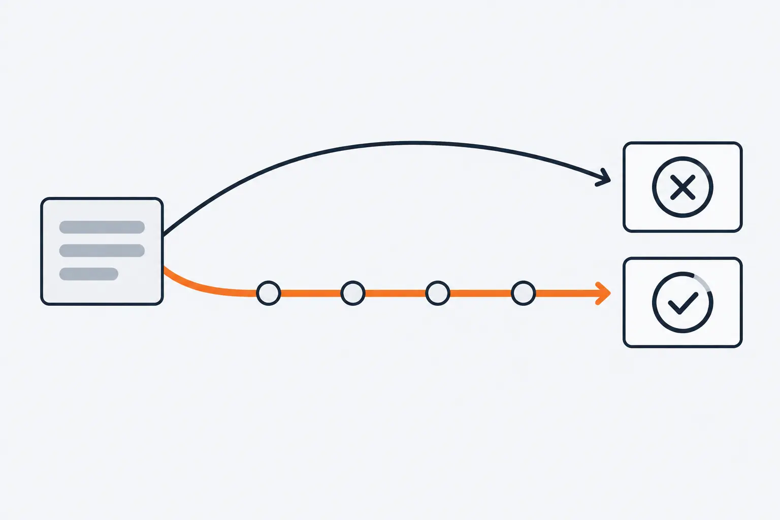 A question card sends two arrows: one jumps straight to an answer marked with a cross, the other runs along an orange ribbon of small step marks to an answer marked with a check.