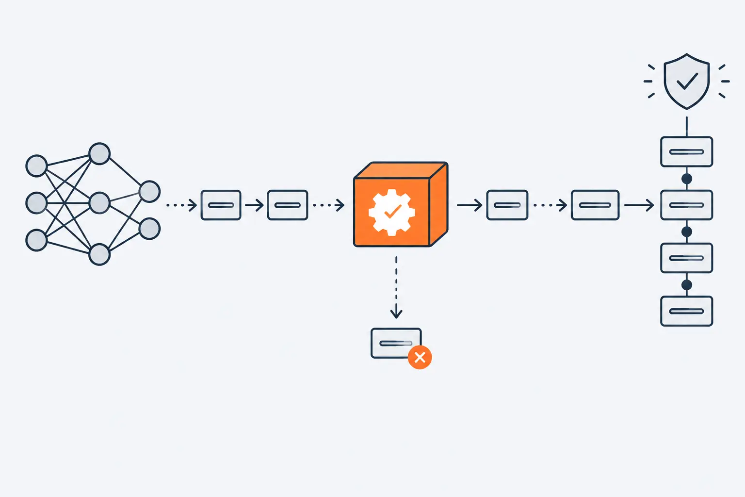 A neural network sends candidate step cards into an orange checking box with a gear. Accepted cards join a chain that ends at a shield with a check mark; one rejected card drops away with a cross.