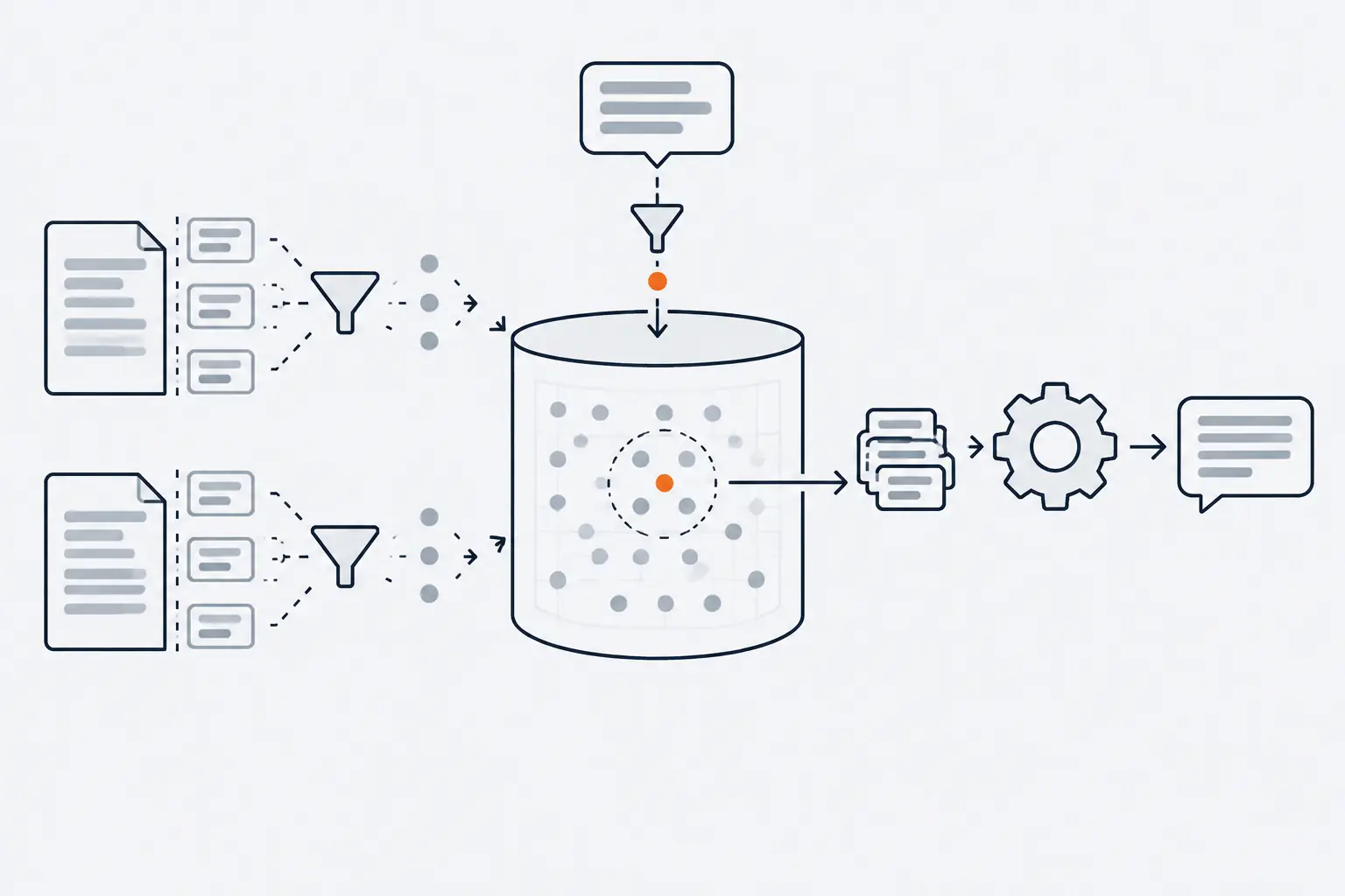 Document pages are cut into cards that become dots inside a database. The question, made into an orange dot the same way, sits among them, and a dashed circle gathers its nearest dots and sends their cards to a gear.