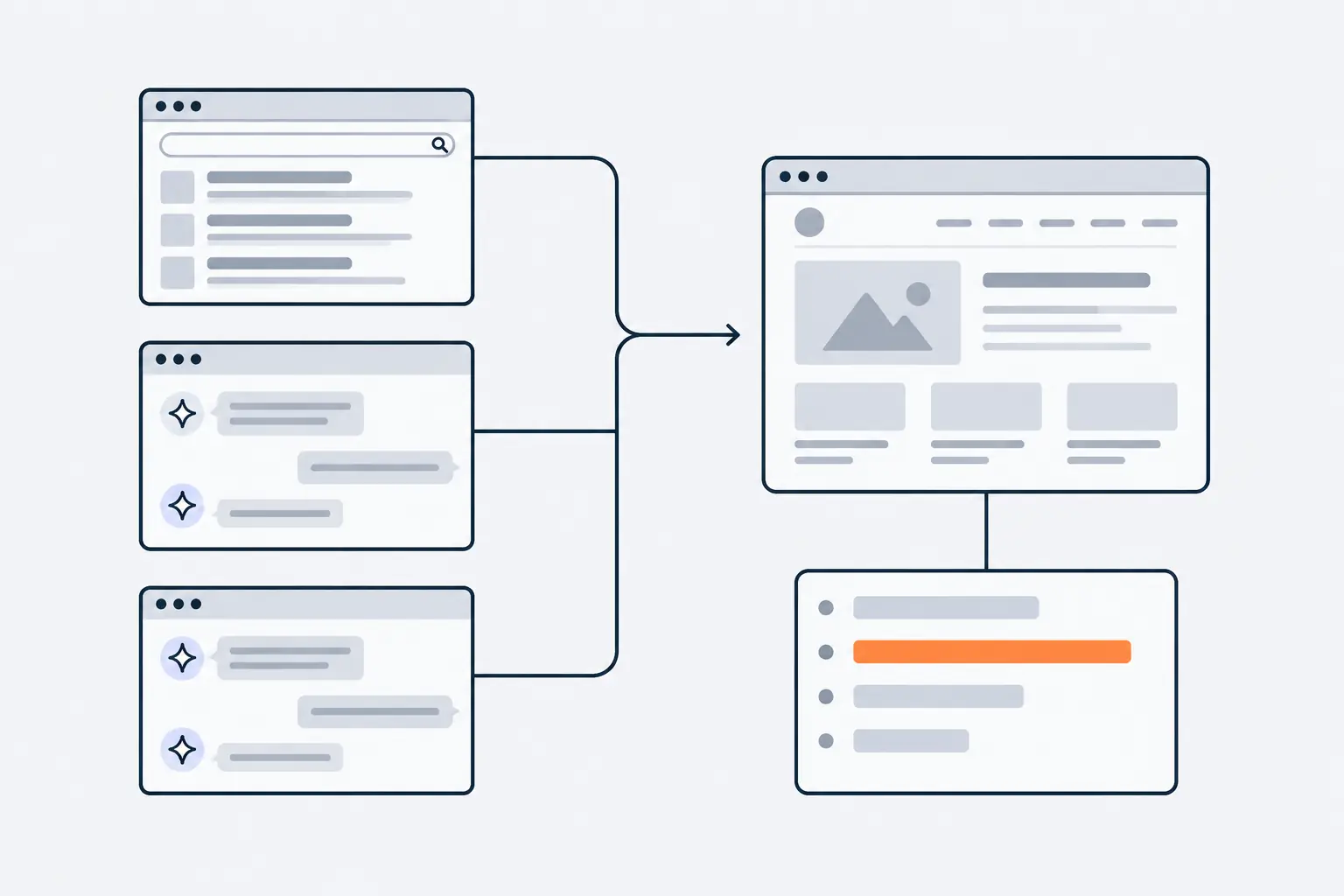 A search results page and two chat assistant windows send visits to a website. An analytics panel below splits them into separate bars, with the bar for chat assistant visits in orange.
