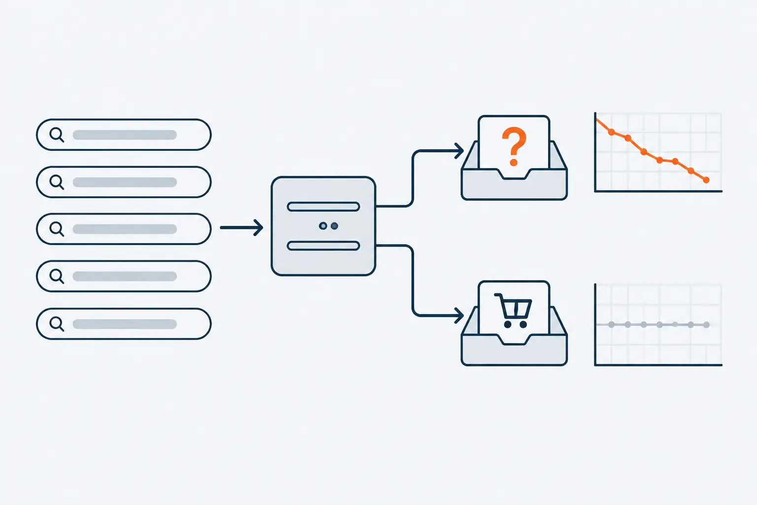 A stack of search bars flows into a sorter that sends question searches to one tray and buying searches to another. Beside the question tray, an orange trend line slopes down; beside the other, a grey line stays flat.