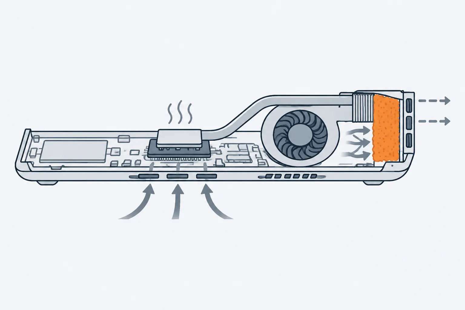 A laptop cut away from the side: air enters under the base, a heat pipe carries heat from the processor to the fan's fins, and an orange mat of dust blocks the fins so only weak air leaves the rear vent.