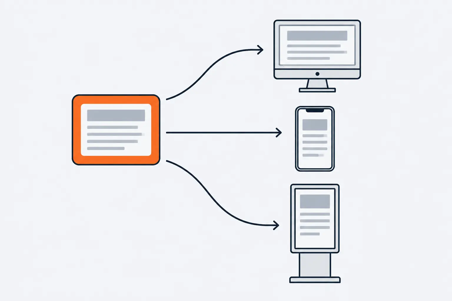 One orange content box on the left sends copies along three arrows to a desktop monitor, a smartphone and a kiosk screen on the right.