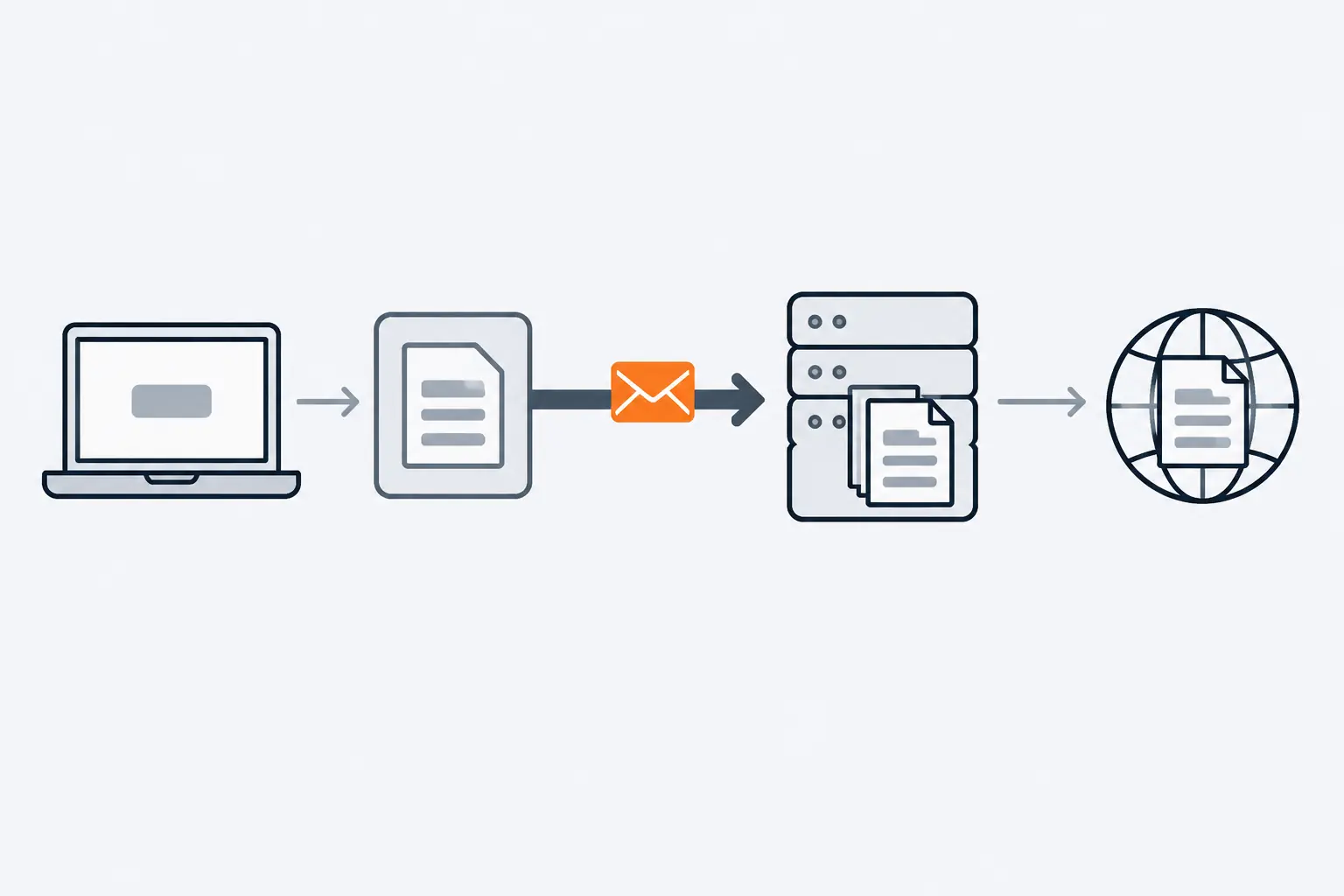 A laptop publishes to a CMS box, which sends an orange envelope to a server holding page documents; a second arrow carries a refreshed page to a globe-shaped cache.