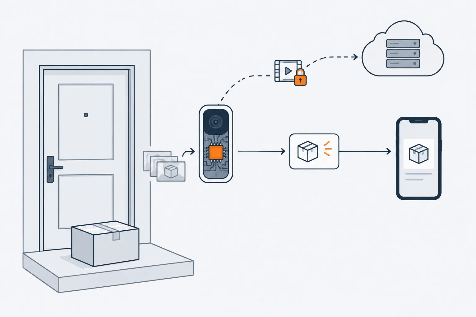 A video doorbell beside a front door sees a parcel on the step. A chip inside the doorbell, in orange, sends only a small alert card to a phone and a padlocked clip to a cloud.