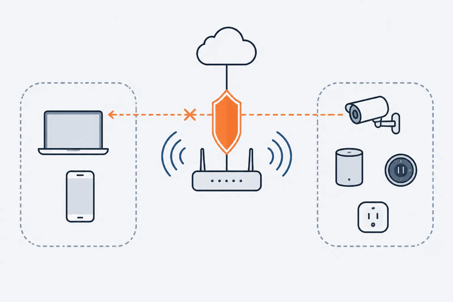A router serves two Wi-Fi networks: a laptop and a phone on one side, a camera, speaker, thermostat and plug on the other. An orange barrier between them blocks a dashed arrow from the camera.