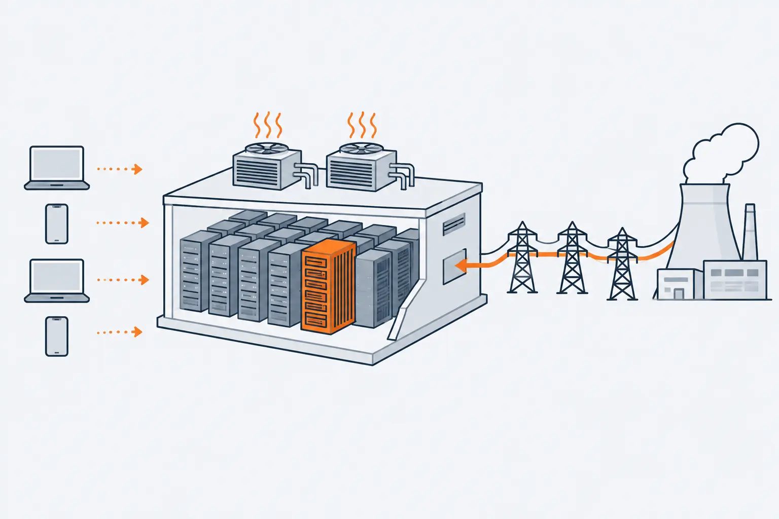 Requests from laptops and phones flow into a data center whose orange rack of accelerated servers draws power over transmission lines from a power plant, while roof units release heat.