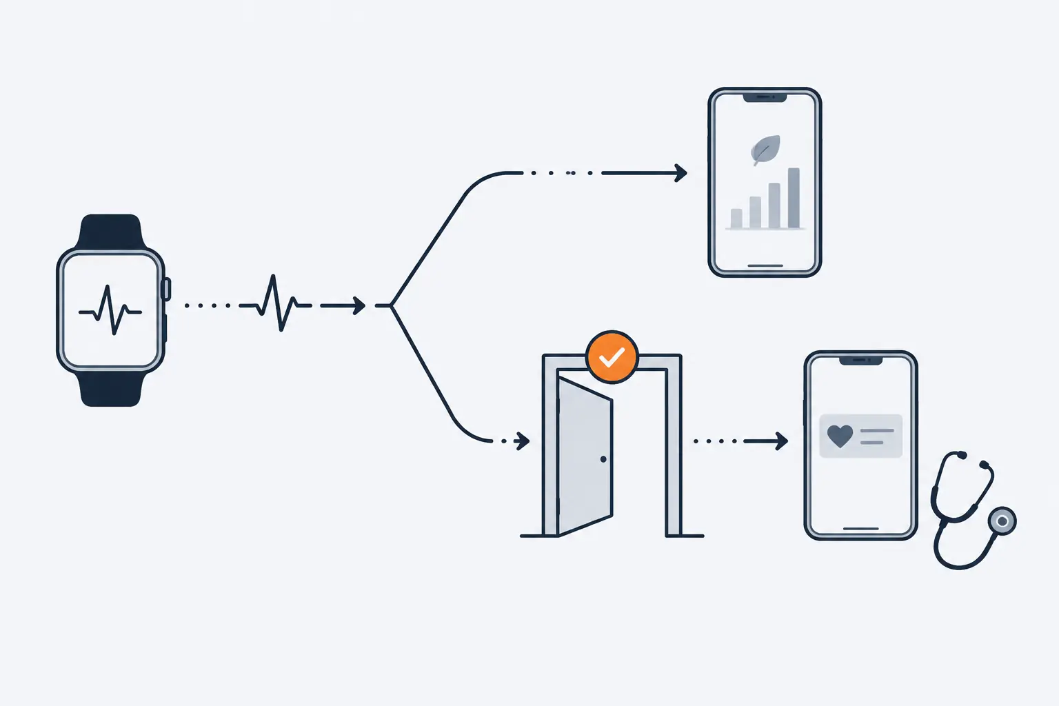 One smartwatch signal splits into two paths: one leads to a phone showing a plain trend chart, the other passes through a gate with an orange seal to a phone showing a heart notification.