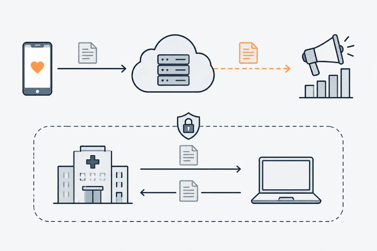 A phone app sends a health record to a cloud, which passes an orange copy to an advertising megaphone, while a hospital and a clinic laptop exchange records inside a shielded dashed boundary.