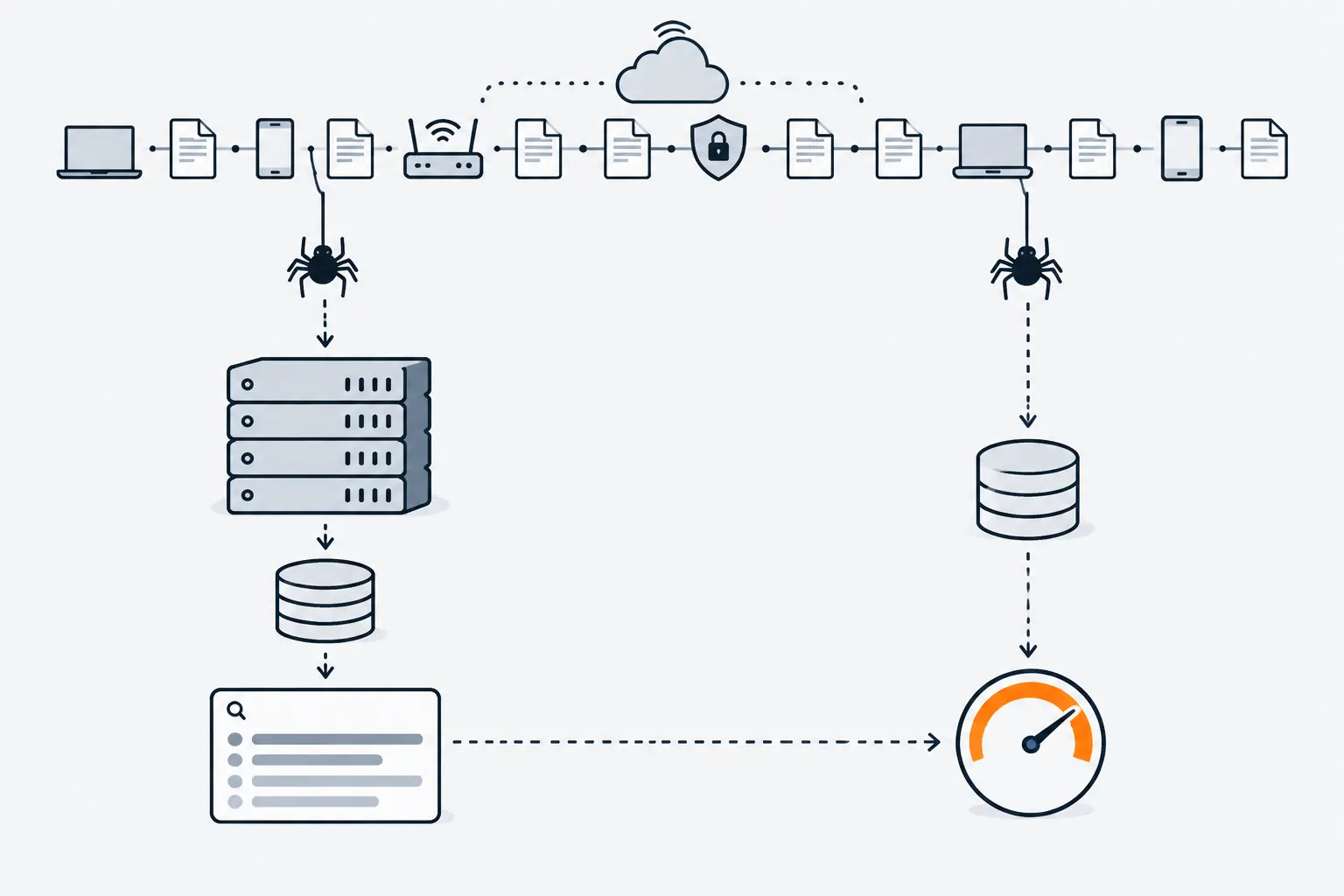 Two crawlers read the same web of linked pages. One fills a large search index that produces results; the other fills a smaller link database that drives an orange score gauge.
