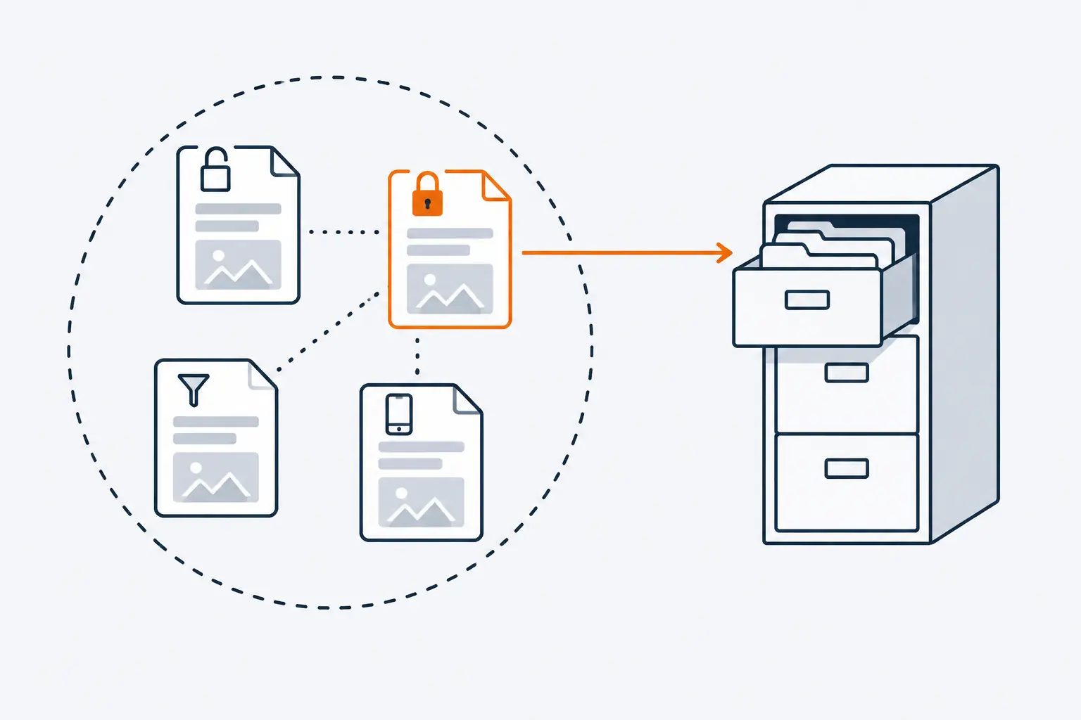 Four near-identical pages sit inside a dashed circle. Only the orange one, marked with a closed padlock, is carried by an arrow into a filing cabinet; dotted lines tie the other three to it.