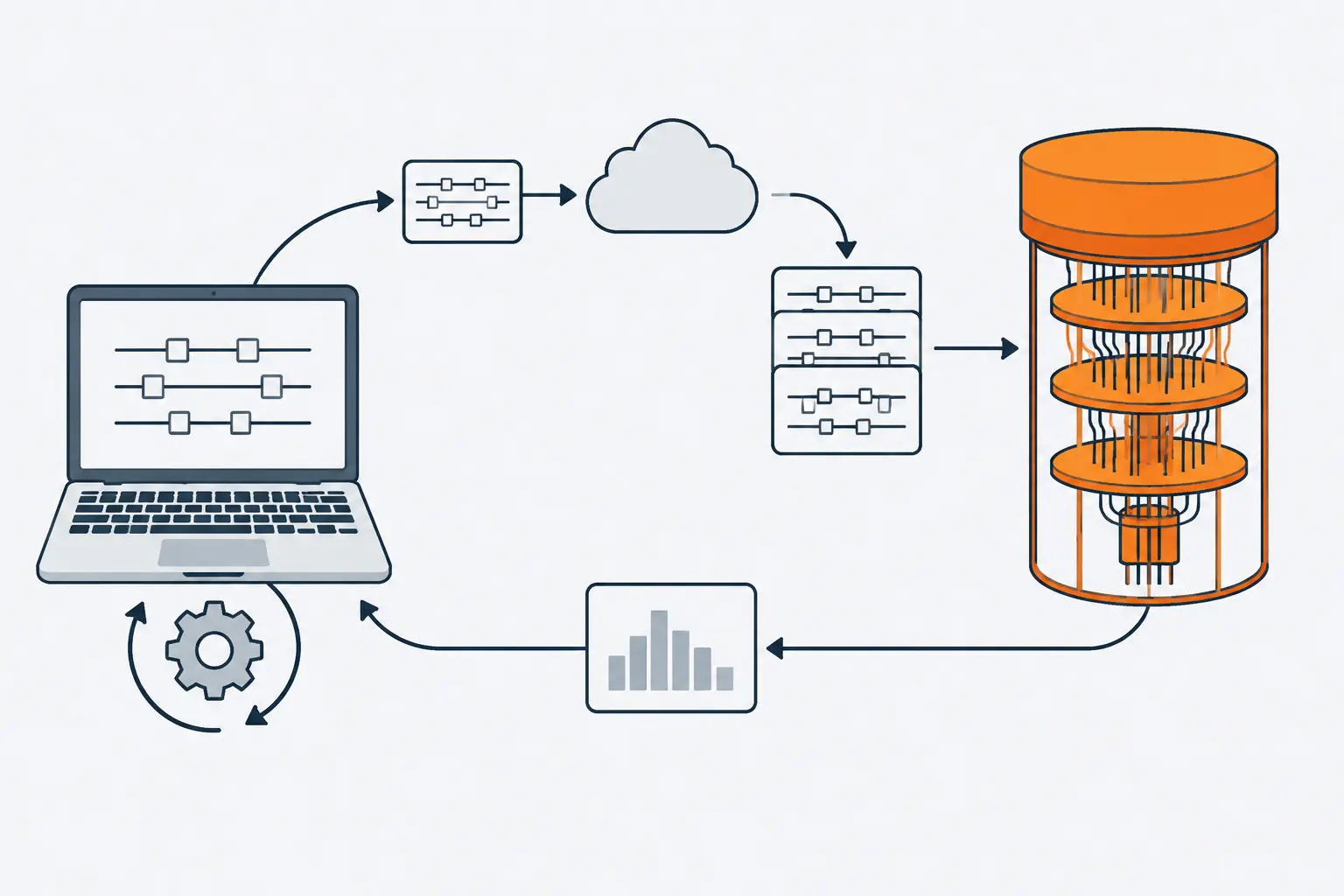 A laptop sends a small circuit through the cloud to a queue and an orange quantum processor; counts come back as a bar histogram, and a gear on the laptop adjusts the next circuit.