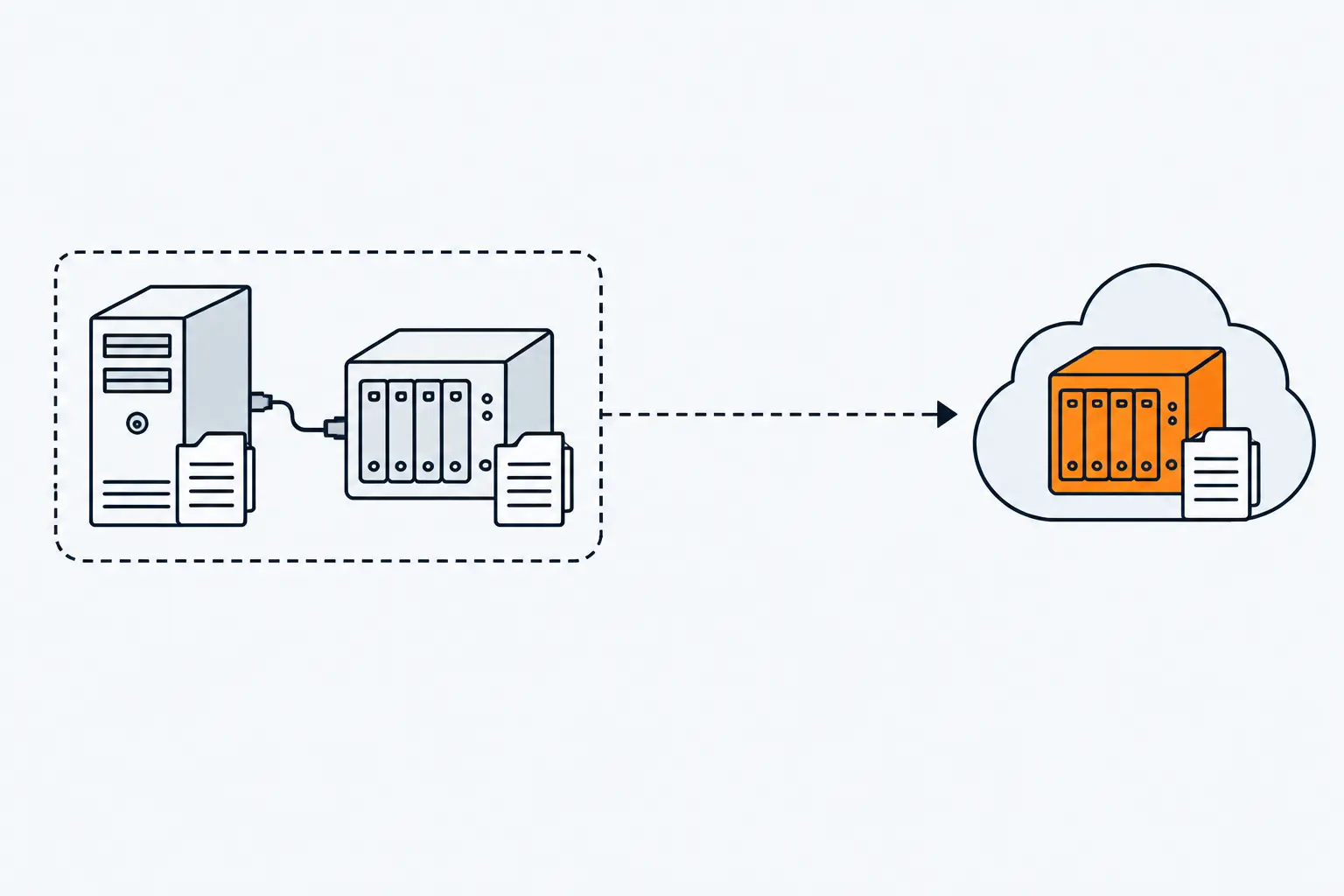 Inside an office outline, a server and a network storage box each hold a copy of the data; a long dashed arrow carries a third copy out of the building to an orange storage box in a cloud.
