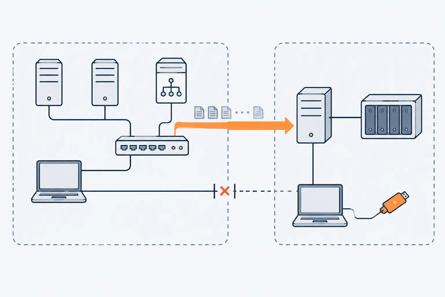 A production network sends backup data one way into a separate backup zone. Production accounts are blocked from its console, which a separate laptop reaches with an orange hardware security key.