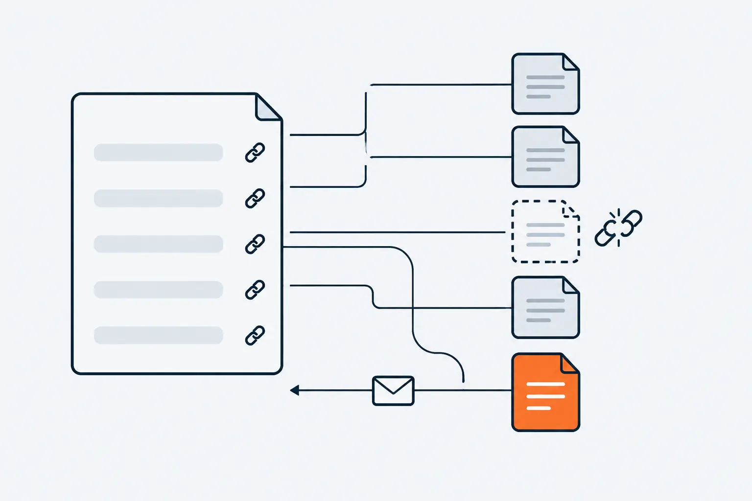 A resource page links out to several pages. One link ends at a missing page with a dashed outline; an envelope travels to the page's editor, and a new link points to an orange replacement page.