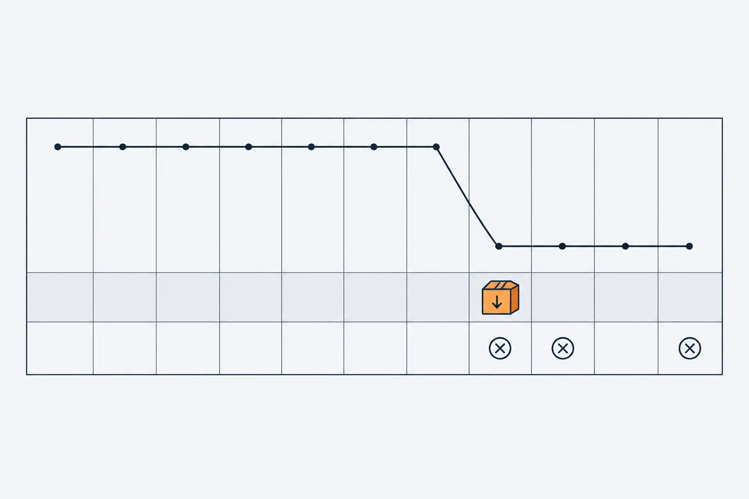 A calendar-like chart of day columns with a line graph that drops sharply on one day. In that column an orange package with a downward arrow marks an install; failure marks appear from that day on.