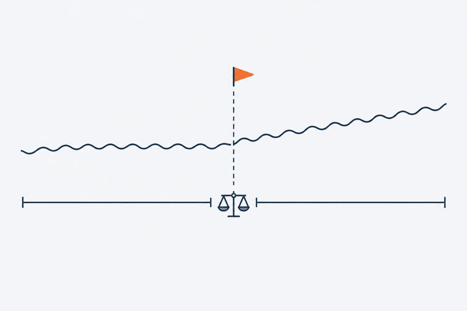 A line chart runs left to right with an orange flag on the day a change shipped. Two brackets of equal width sit under the line, one before the flag and one after it, for comparison.