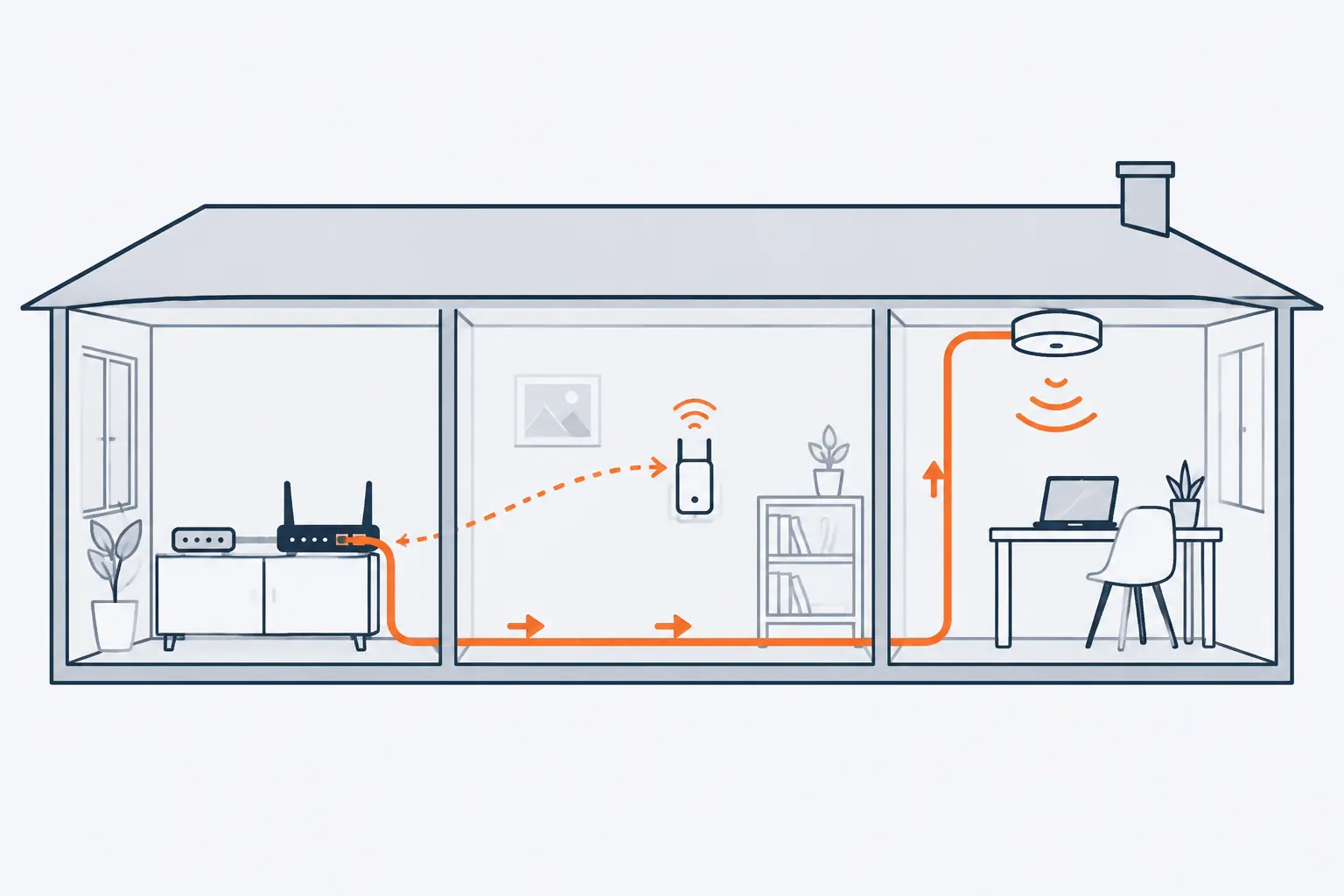 A router in one room connects by a long orange Ethernet cable to a ceiling access point in a far room, which serves a laptop below it; a plug-in extender in the middle room relays over the air instead.