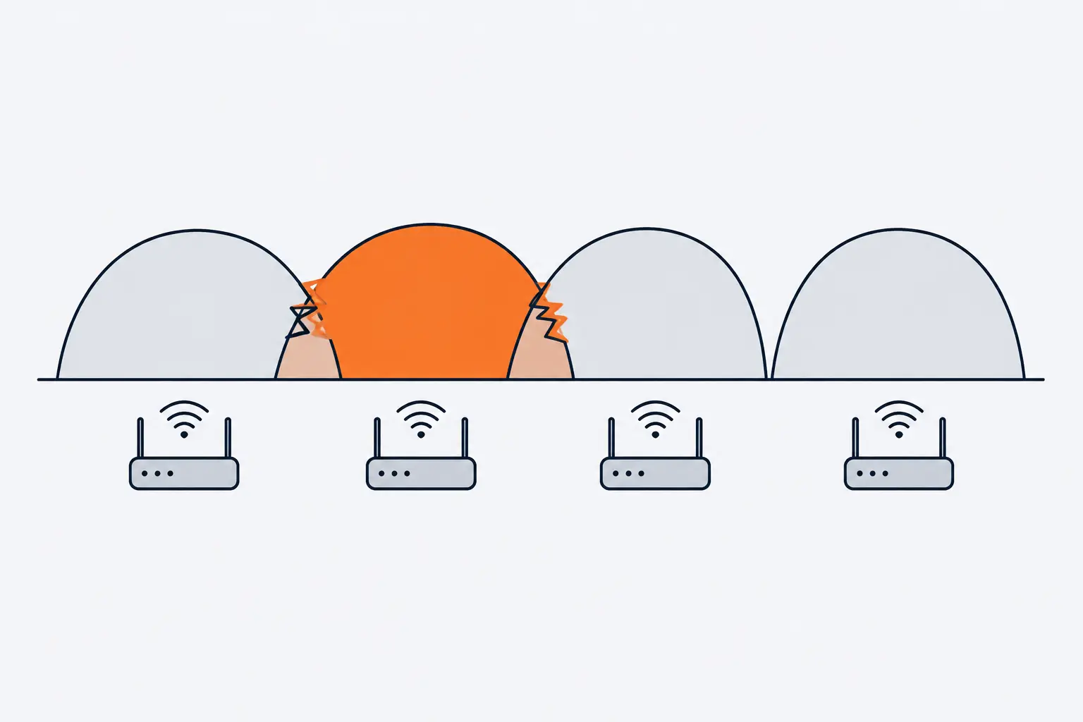 Three rounded signal humps stand side by side without touching, each above a small router. A fourth orange hump sits between the first two and overlaps both, with jagged marks where they collide.