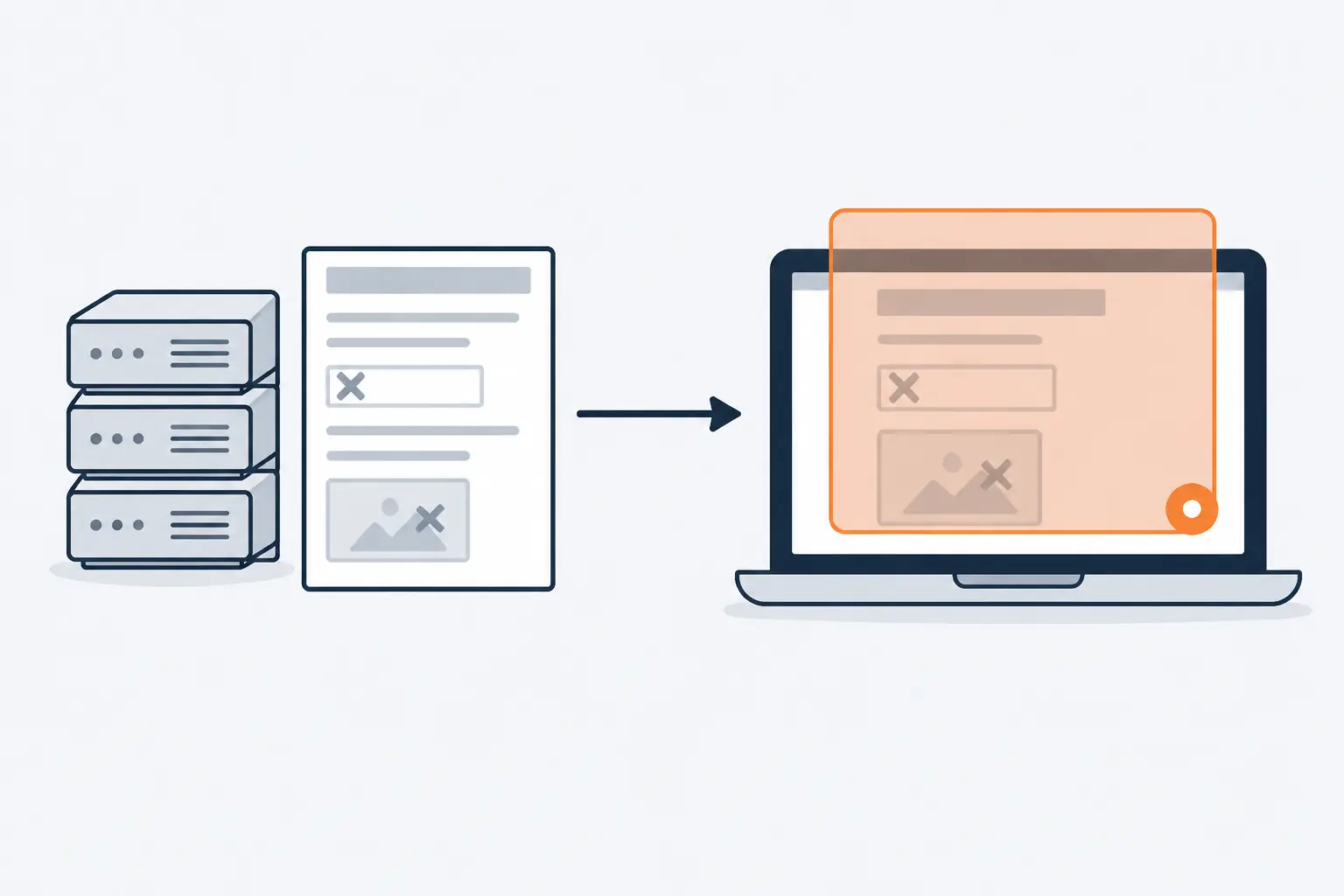 A server sends a page to a laptop, where a thin orange sheet floats over the page from a corner widget. Through the sheet, an empty form field and an image frame still carry grey crosses.