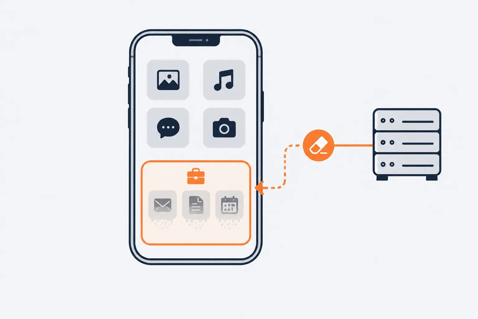 A personal phone with its work apps grouped in an orange compartment. A dashed arrow from a management console erases only that compartment, while the personal app tiles stay in place.