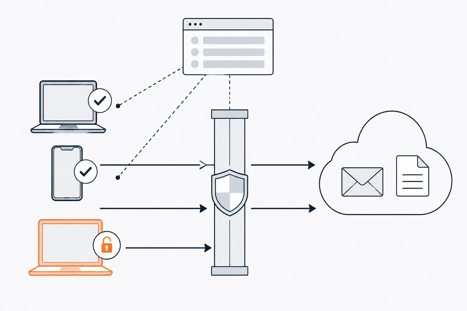 Three devices try to reach a cloud holding mail and documents through a gate. A laptop and a phone with check marks pass; an orange laptop with an open padlock is stopped at the barrier.