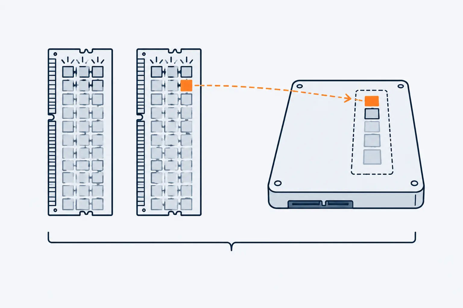 Memory pages fill two RAM modules; one rarely used page, in orange, moves along a dashed arrow to a dashed area on a drive. One long bracket spans the RAM and that area together.