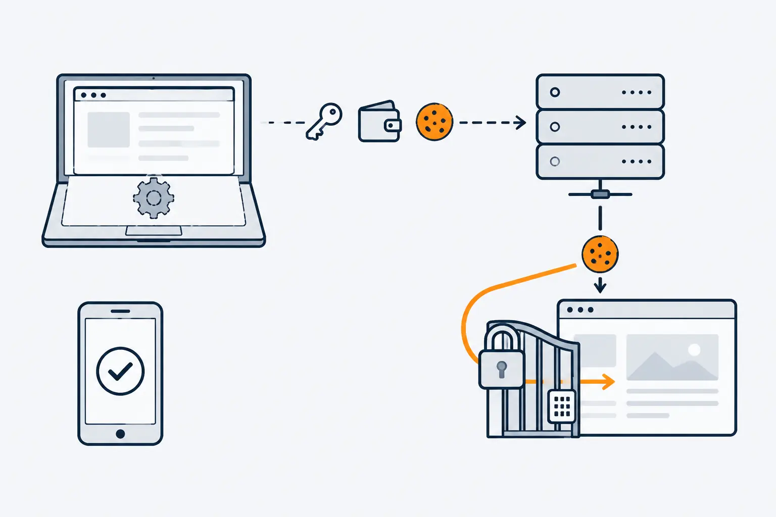 Malware on a laptop sends a key, a wallet and an orange session cookie to an attacker's server, which uses the cookie to enter a website without passing its padlocked sign-in gate.