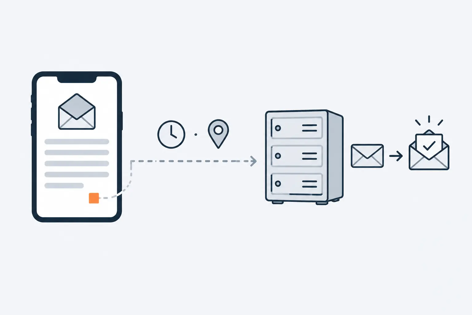 A phone shows an open email with a tiny orange square at the bottom. A dashed arrow from the square carries a clock and a location pin back to the sender's server.