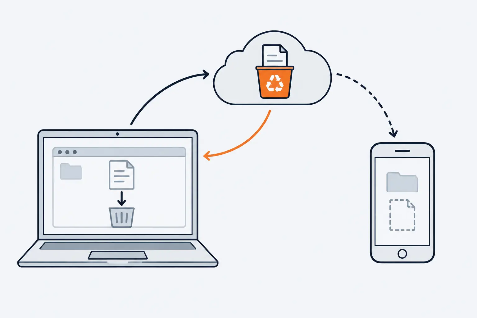 A document deleted in a laptop's synced folder also disappears from a phone, and lands in a recycle bin inside the cloud, drawn in orange, from which an arrow shows it being restored.