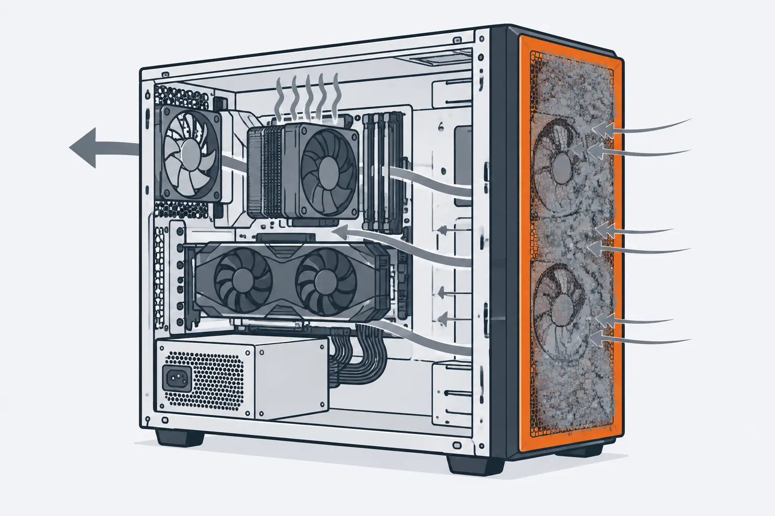 Cutaway of a desktop tower: air enters through a front dust filter, crosses the processor cooler and graphics card, and leaves through a rear fan. The front filter is orange and thick with dust.