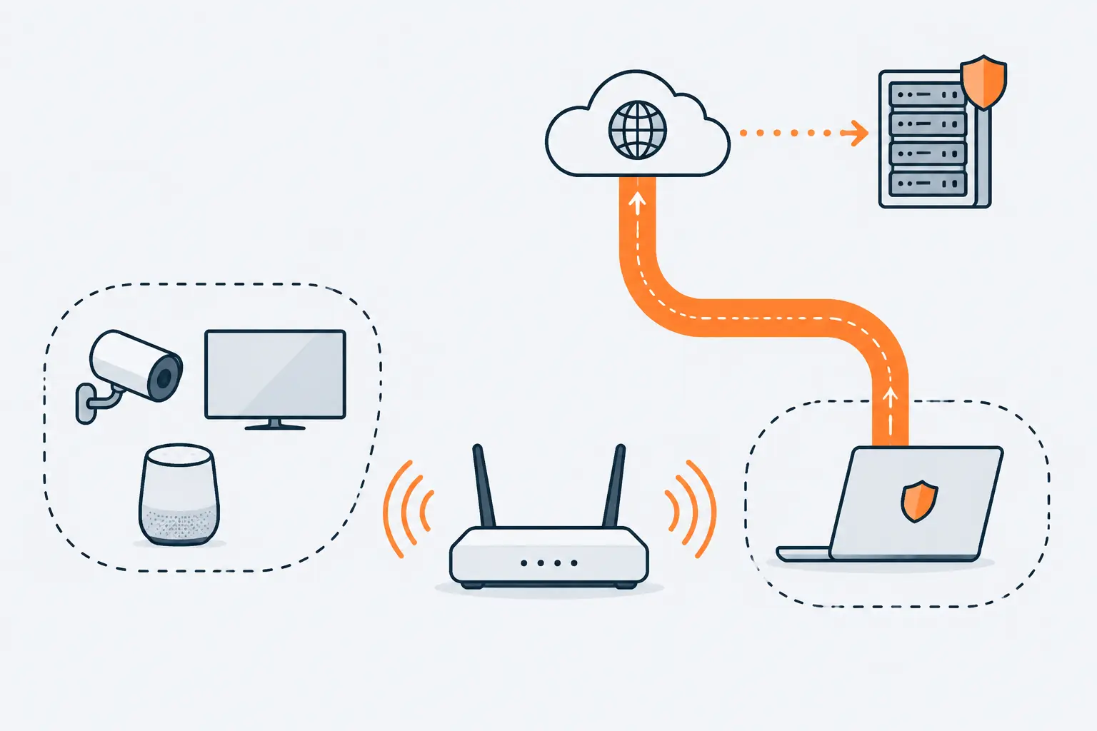 One home router serves two separate networks: a camera, TV and speaker on one side, and a work laptop alone on the other, whose orange tunnel runs through the internet to an office server.