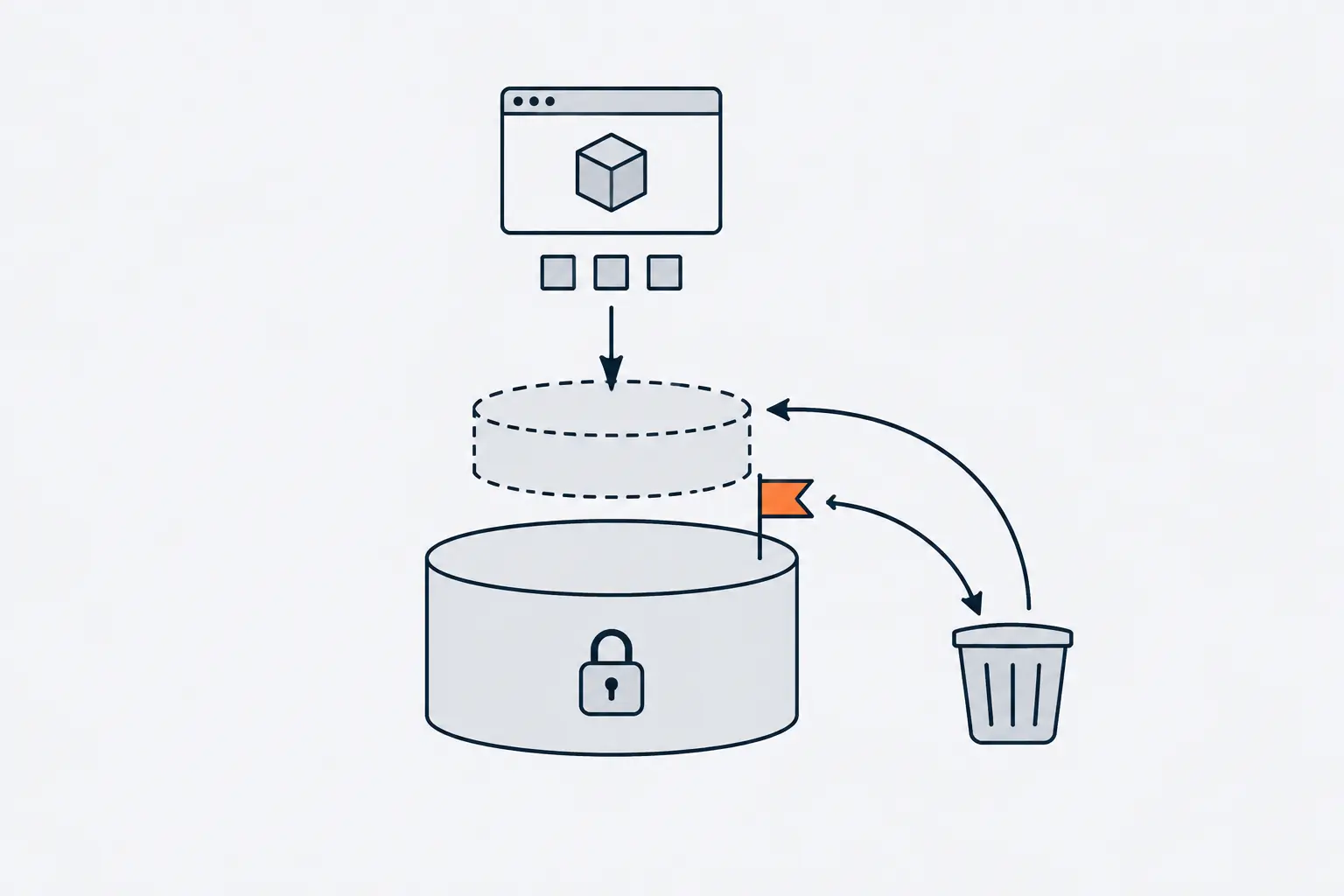 A virtual machine writes into a thin new disk file stacked on a frozen base disk marked with an orange flag. A curved arrow returns to the flag while the thin file drops into a bin: restoring discards the changes.