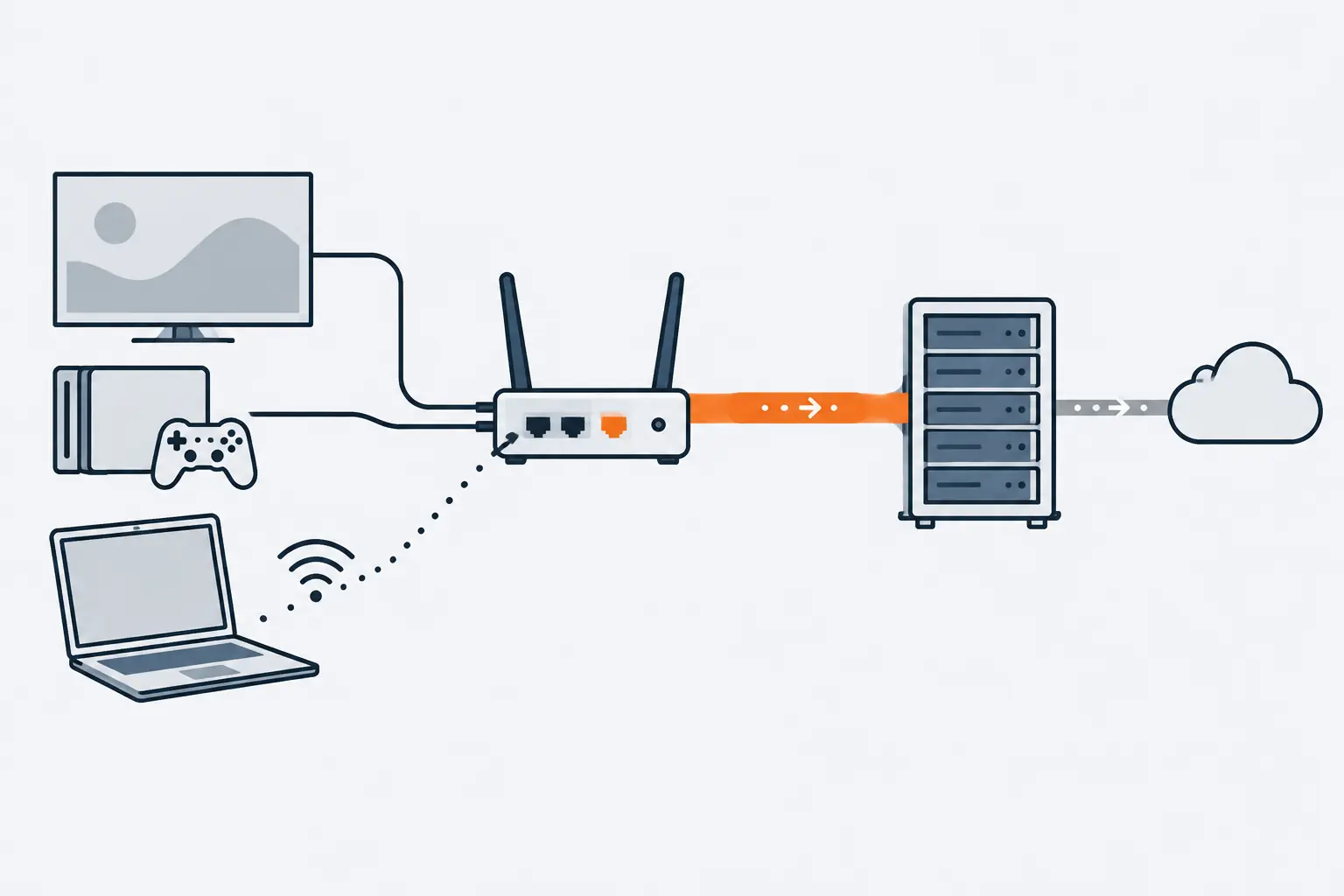 A smart TV, a game console and a laptop connect to a home router, which sends all their traffic through one orange tunnel to a VPN server and on to the internet.