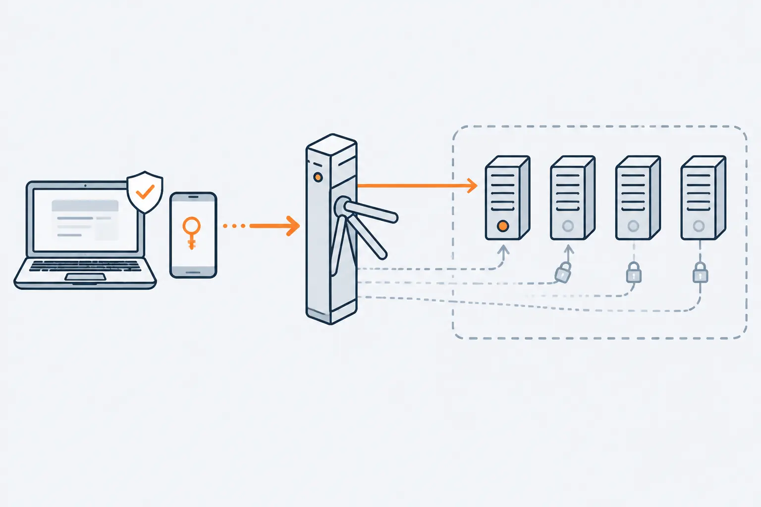 A laptop with a checked shield passes through a gate that verifies it and reaches one application server by an orange path, while three other servers behind the gate stay locked.