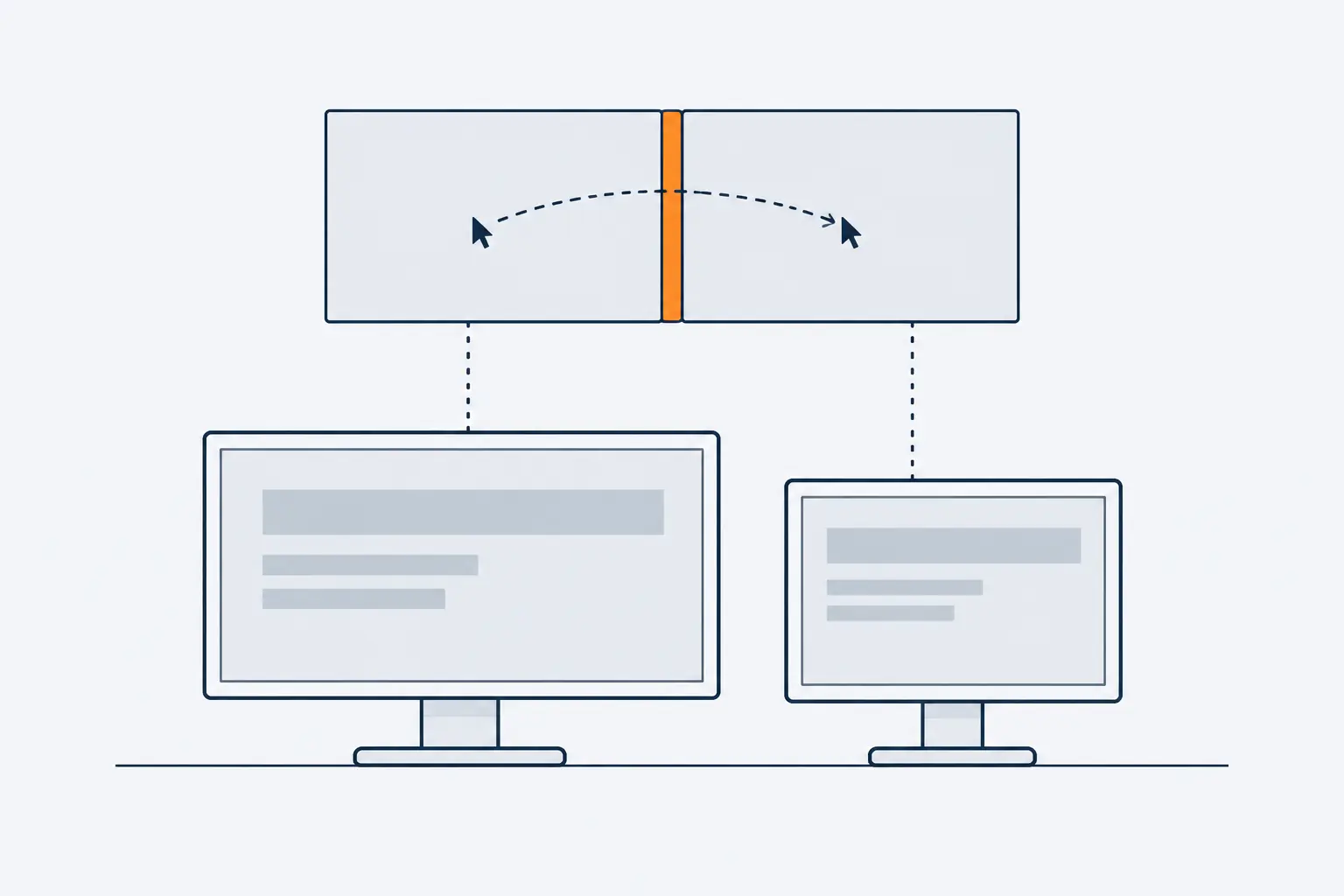 Two monitors of different sizes on a desk and, above them, the same two screens drawn as rectangles with their top edges aligned. A dashed path shows the pointer crossing the orange edge where they touch.