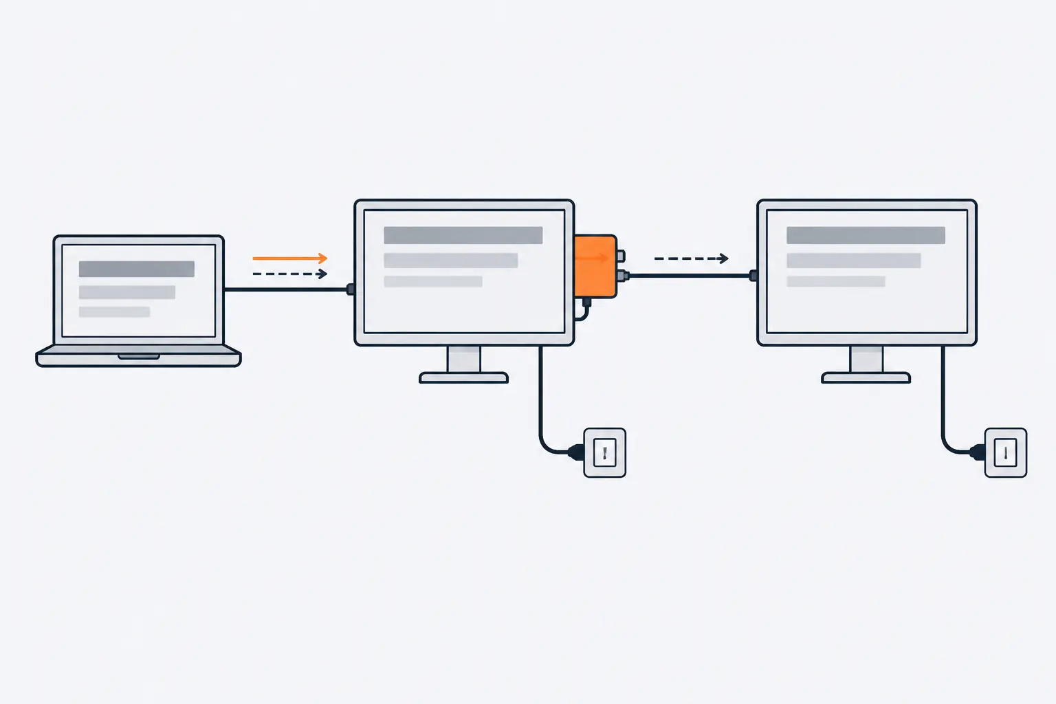 A laptop sends two video streams down one cable to a first monitor, which shows one picture and passes the other through its output port to a second monitor. Each monitor has its own power cable.
