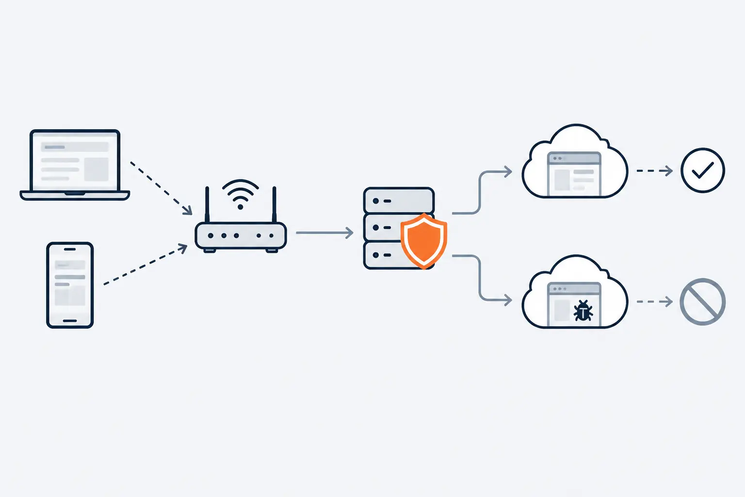 A laptop and a phone send lookups through the router to a resolver with an orange shield, which lets one through to a normal web page and stops the other before a page marked with a bug.