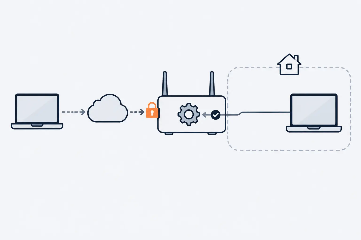 A laptop inside the home reaches the router's settings gear over a cable, while a dashed arrow from a laptop out on the internet stops at an orange padlock on the router's internet side.