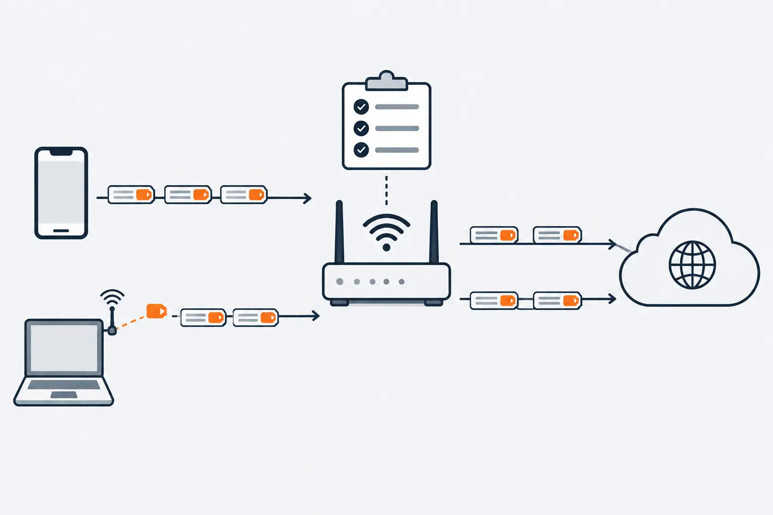 A router checks the orange tag on each device's messages against an allow list. A laptop copies the tag a phone uses, puts the same tag on its own messages and is let through too.