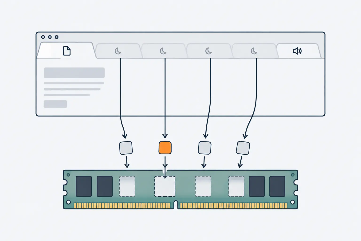 A browser window with six tabs: the active tab is bright, four faded tabs with moon symbols send small memory blocks down to a memory module, one block orange, and a tab playing audio stays awake.