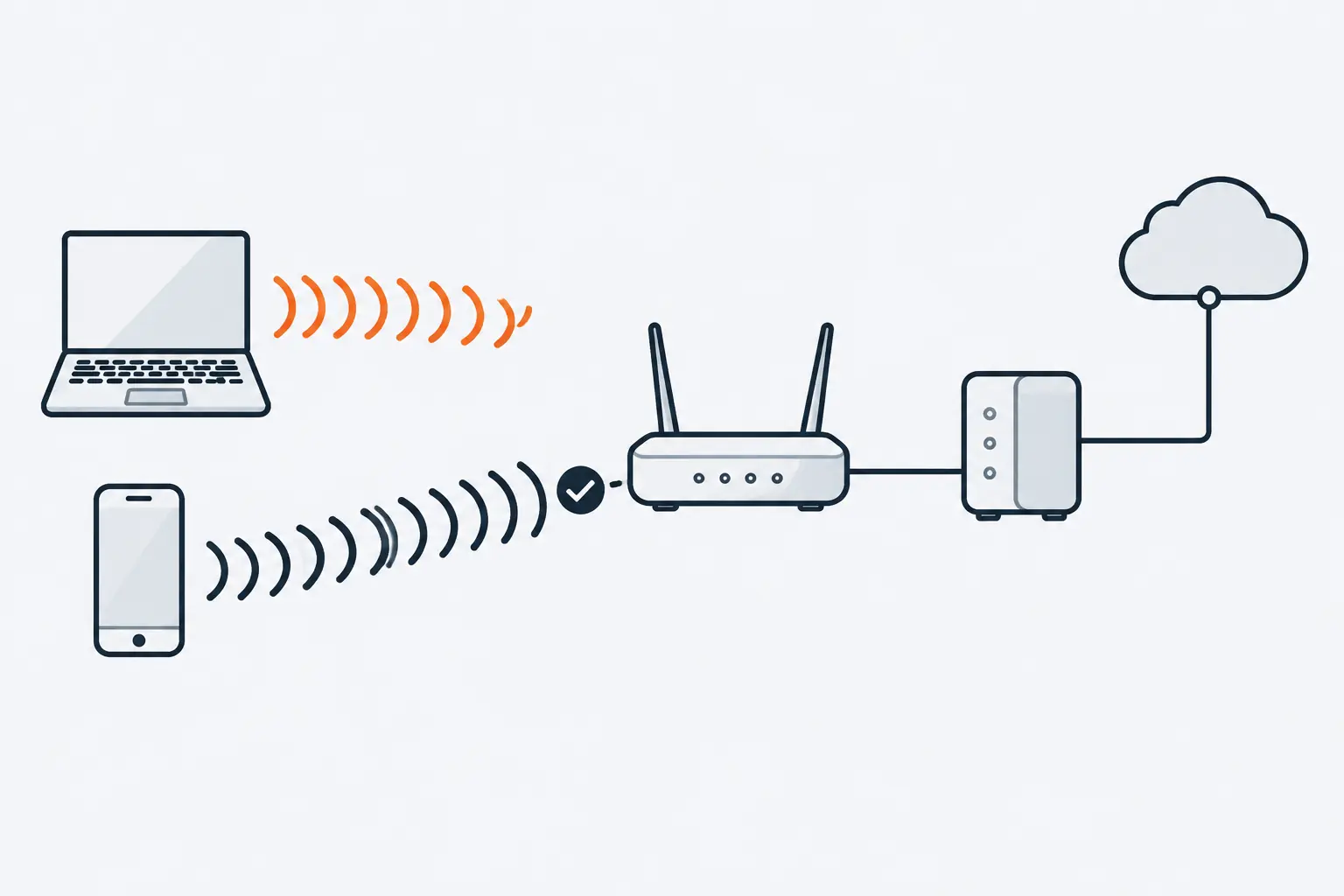A laptop and a phone share one Wi-Fi router, which connects through a modem to the internet. The phone's link ends in a check mark; the laptop's broken link is shown in orange.