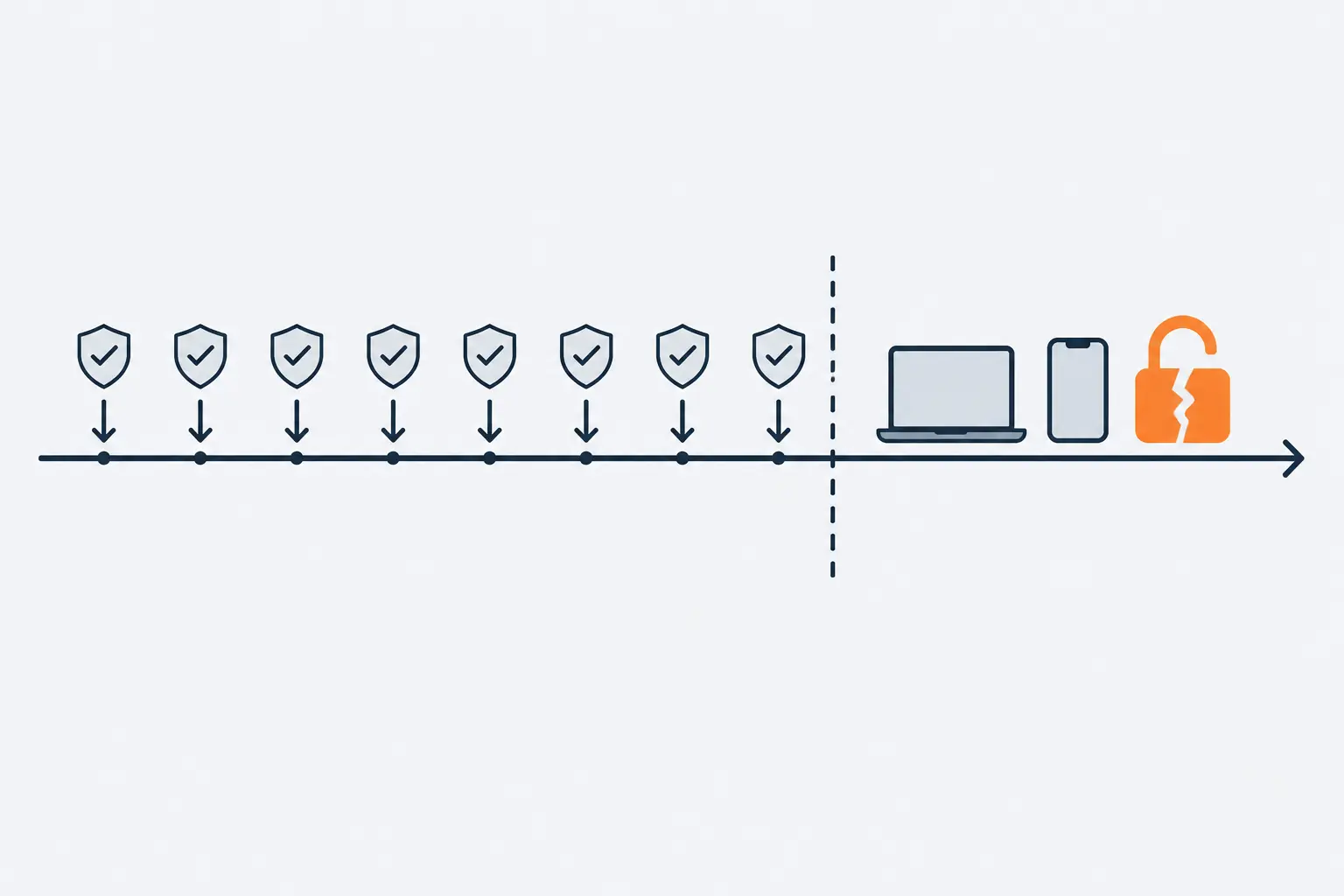 Shields with check marks drop at regular intervals onto a timeline until a dashed end-of-support line; beyond it, no more shields arrive and a laptop and phone stand beside an orange cracked padlock.